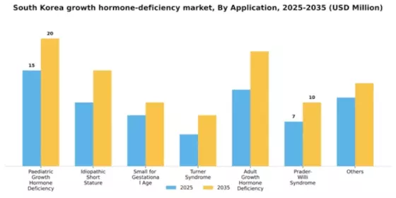 South Korea Growth Hormone Deficiency Market Segment Image 0
