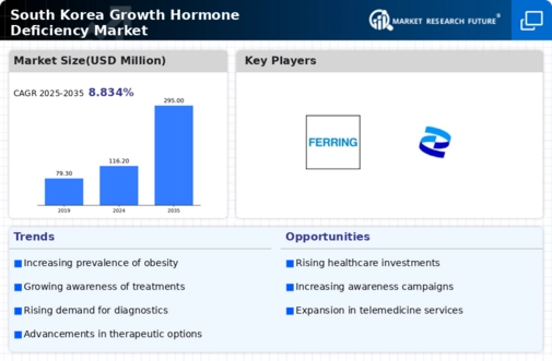 South Korea Growth Hormone Deficiency Market Infographic