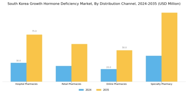 South Korea Growth Hormone Deficiency Market Segment Image 2