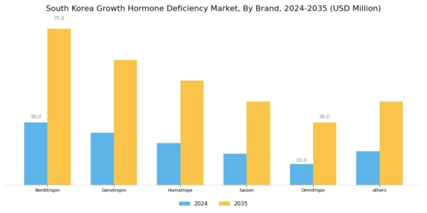 South Korea Growth Hormone Deficiency Market Segment Image 3