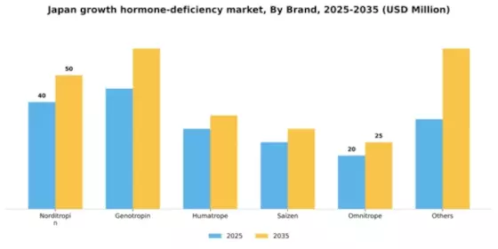 Japan Growth Hormone Deficiency Market Segment Image 1