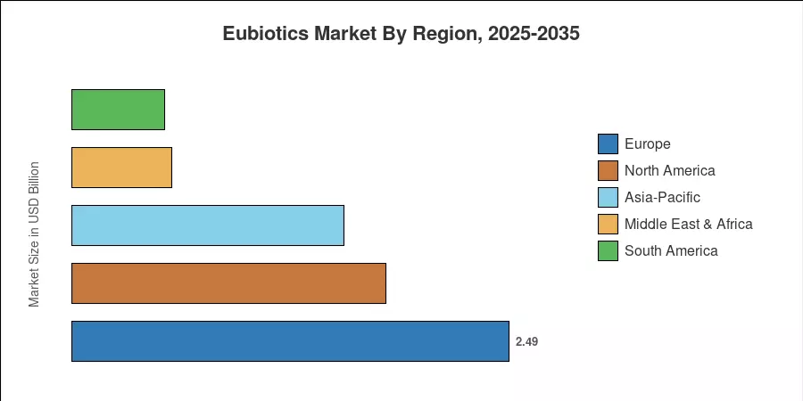 Eubiotics Market By Region, 2025-2035