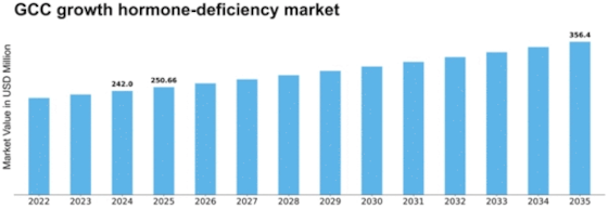 GCC Growth Hormone Deficiency Market Size