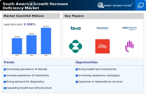South America Growth Hormone Deficiency Market Infographic