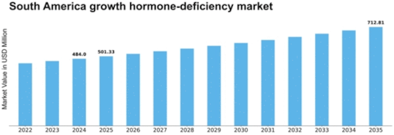 South America Growth Hormone Deficiency Market Size