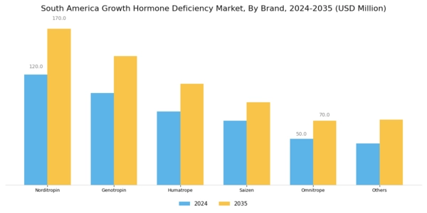 South America Growth Hormone Deficiency Market Segment Image 3