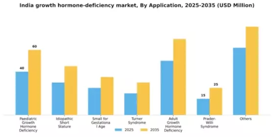 India Growth Hormone Deficiency Market Segment Image 0