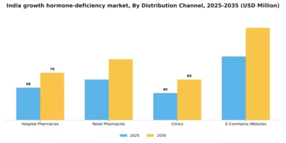 India Growth Hormone Deficiency Market Segment Image 2