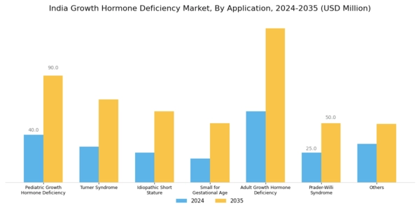 India Growth Hormone Deficiency Market Segment Image 0