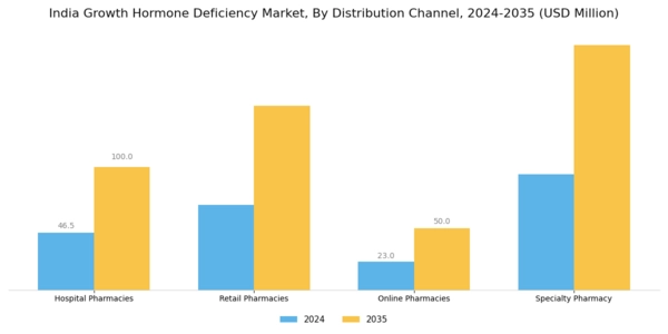 India Growth Hormone Deficiency Market Segment Image 2