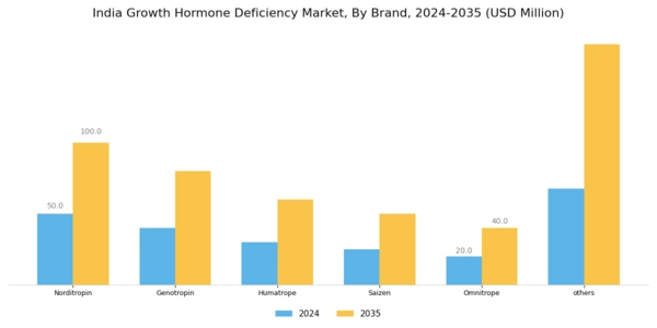India Growth Hormone Deficiency Market Segment Image 3