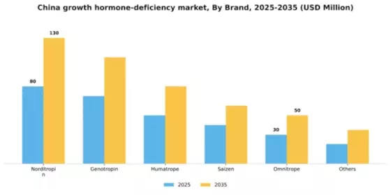 China Growth Hormone Deficiency Market Segment Image 1