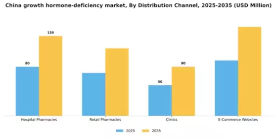 China Growth Hormone Deficiency Market Segment Image 2