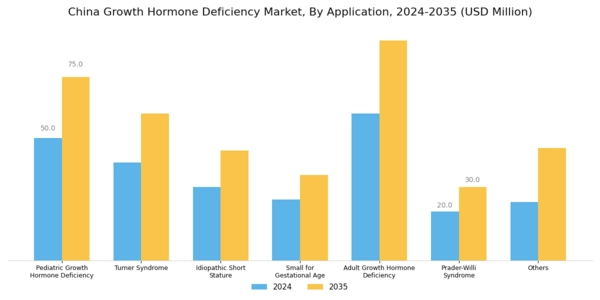 China Growth Hormone Deficiency Market Segment Image 0