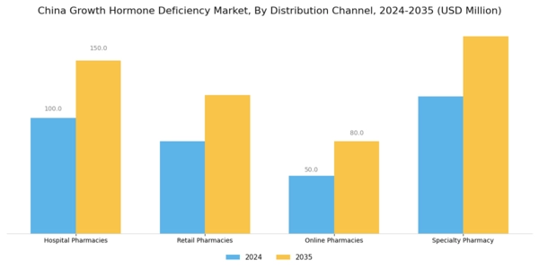 China Growth Hormone Deficiency Market Segment Image 2