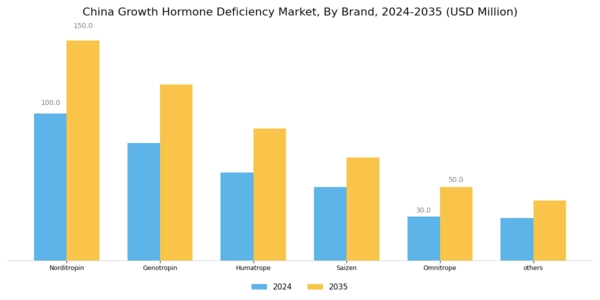 China Growth Hormone Deficiency Market Segment Image 3