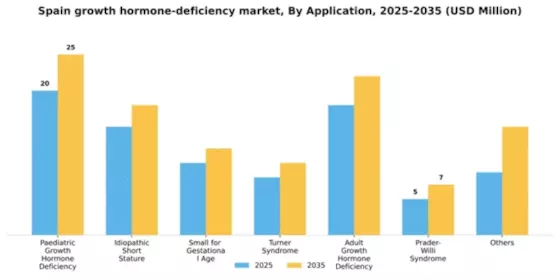 Spain Growth Hormone Deficiency Market Segment Image 0