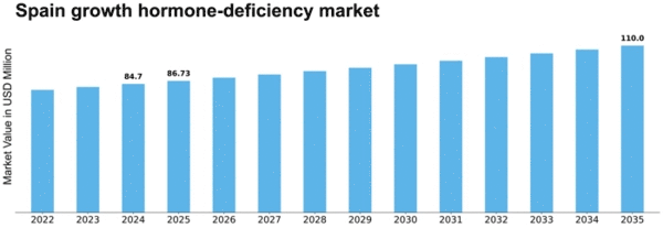 Spain Growth Hormone Deficiency Market Size