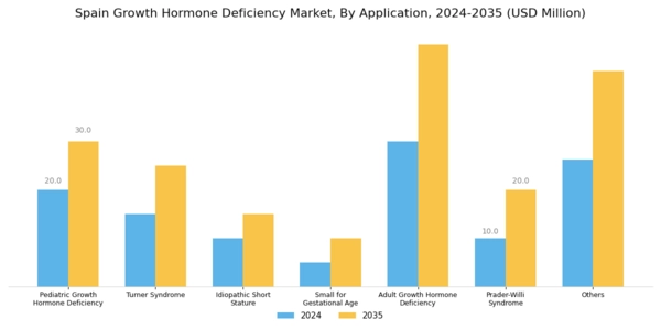 Spain Growth Hormone Deficiency Market Segment Image 0