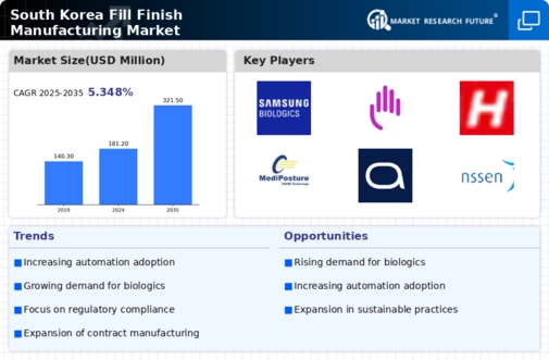 South Korea Fill Finish Manufacturing Market Infographic