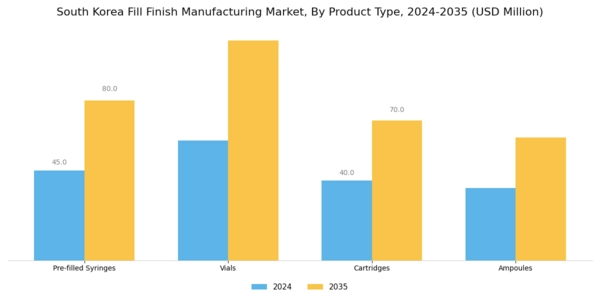 South Korea Fill Finish Manufacturing Market Segment Image 1