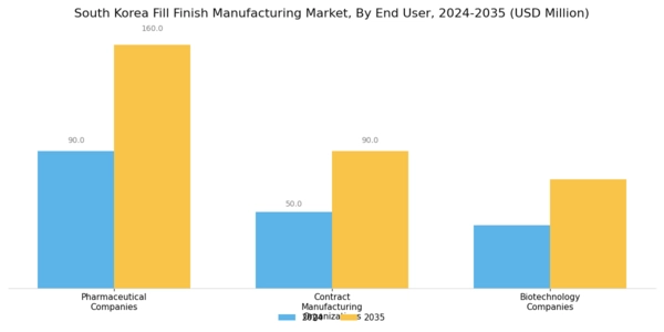 South Korea Fill Finish Manufacturing Market Segment Image 3