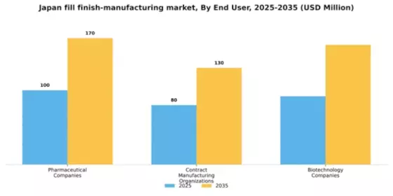 Japan Fill Finish Manufacturing Market Segment Image 1