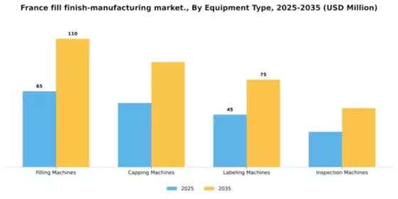 France Fill Finish Manufacturing Market Segment Image 2