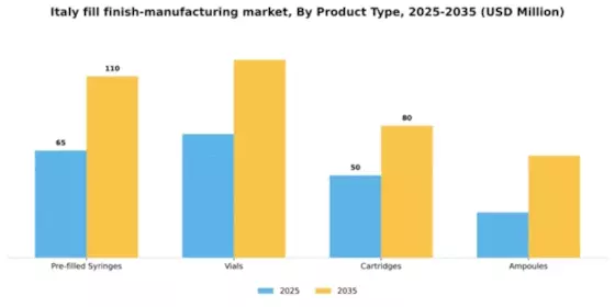 Italy Fill Finish Manufacturing Market Segment Image 3