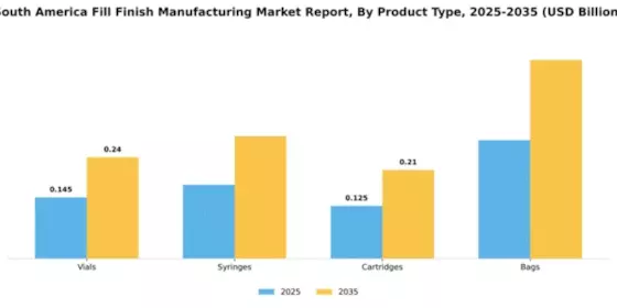 South America Fill Finish Manufacturing Market Segment Image 2