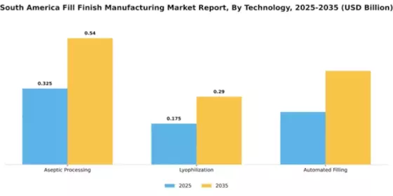 South America Fill Finish Manufacturing Market Segment Image 3