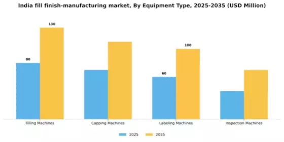 India Fill Finish Manufacturing Market Segment Image 2