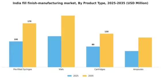 India Fill Finish Manufacturing Market Segment Image 3