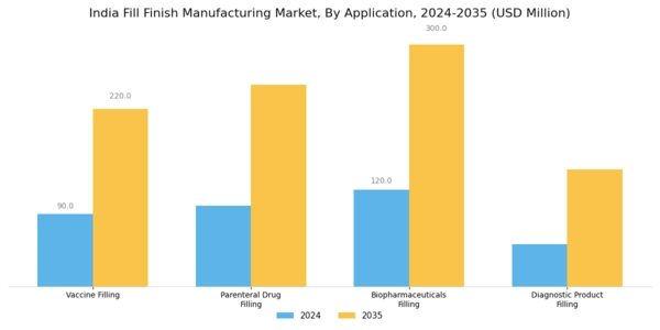 India Fill Finish Manufacturing Market Segment Image 0