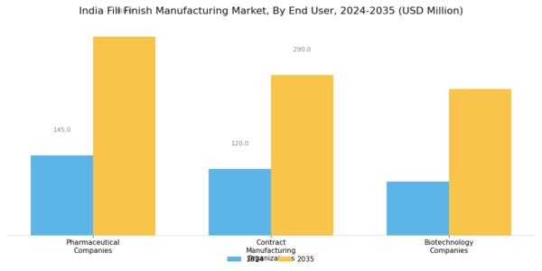 India Fill Finish Manufacturing Market Segment Image 1