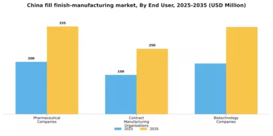 China Fill Finish Manufacturing Market Segment Image 1