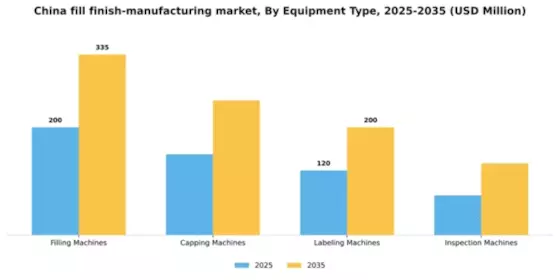 China Fill Finish Manufacturing Market Segment Image 2