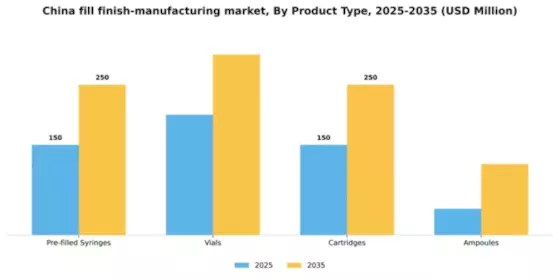 China Fill Finish Manufacturing Market Segment Image 3