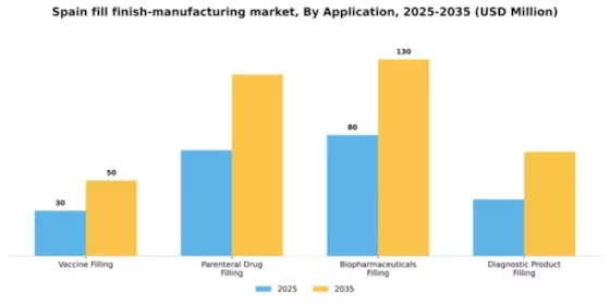 Spain Fill Finish Manufacturing Market Segment Image 0