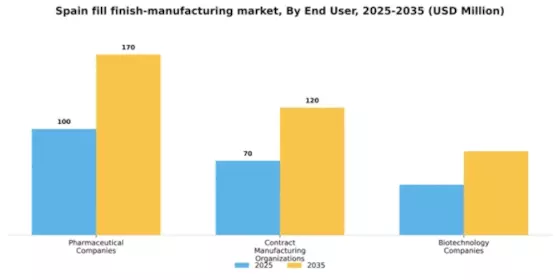 Spain Fill Finish Manufacturing Market Segment Image 1