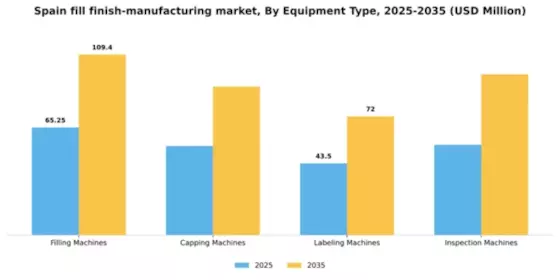 Spain Fill Finish Manufacturing Market Segment Image 2