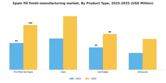 Spain Fill Finish Manufacturing Market Segment Image 3