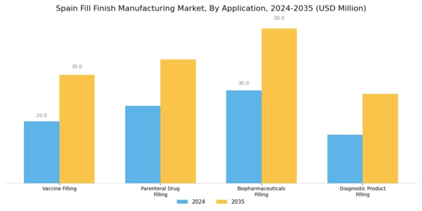 Spain Fill Finish Manufacturing Market Segment Image 0