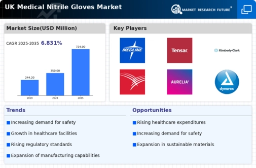 UK Medical Nitrile Gloves Market Infographic