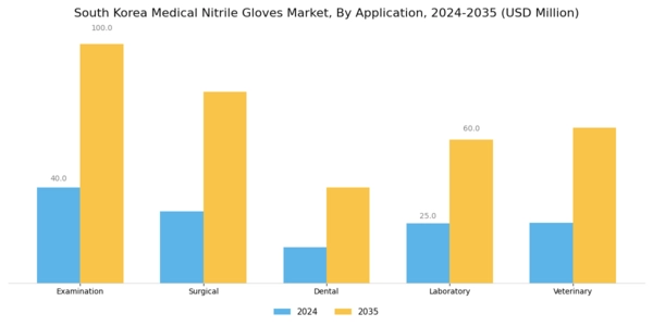 South Korea Medical Nitrile Gloves Market Segment Image 0