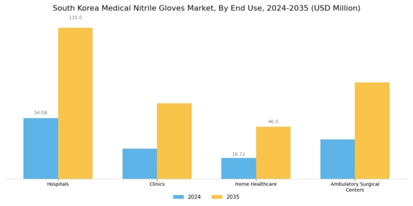 South Korea Medical Nitrile Gloves Market Segment Image 1