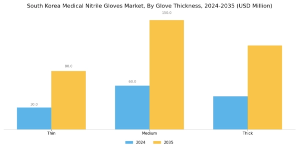 South Korea Medical Nitrile Gloves Market Segment Image 2