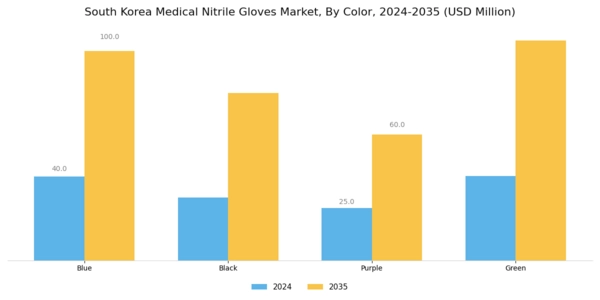 South Korea Medical Nitrile Gloves Market Segment Image 3
