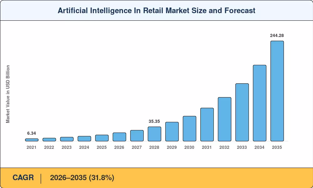 Artificial Intelligence In Retail Market Size and Forecast