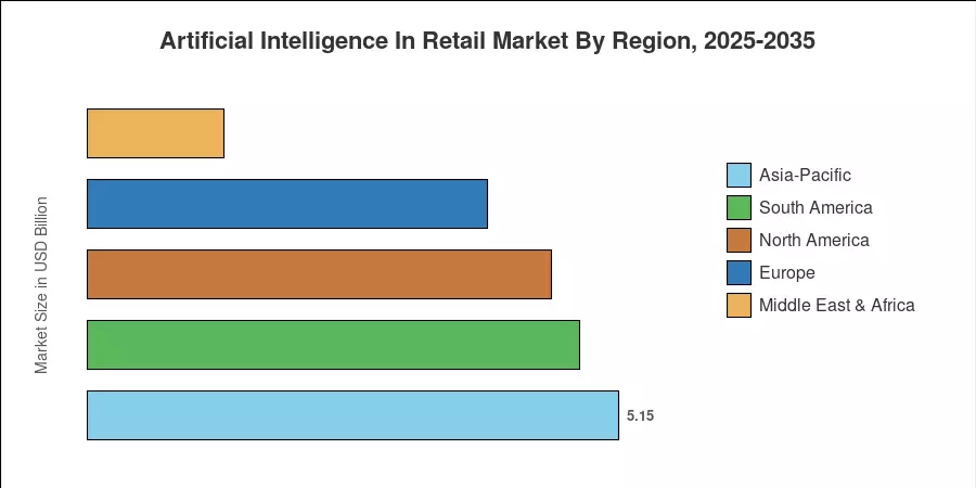 Artificial Intelligence In Retail Market By Region, 2025-2035